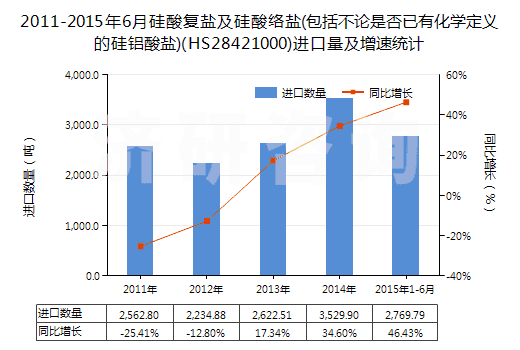 2011-2015年6月硅酸復鹽及硅酸絡鹽(包括不論是否已有化學定義的硅鋁酸鹽)(HS28421000)進口量及增速統(tǒng)計